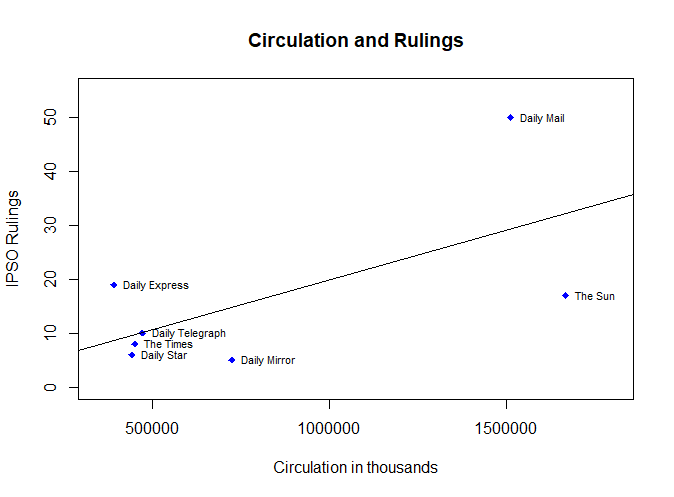 Scatter of Circulation and Rulings